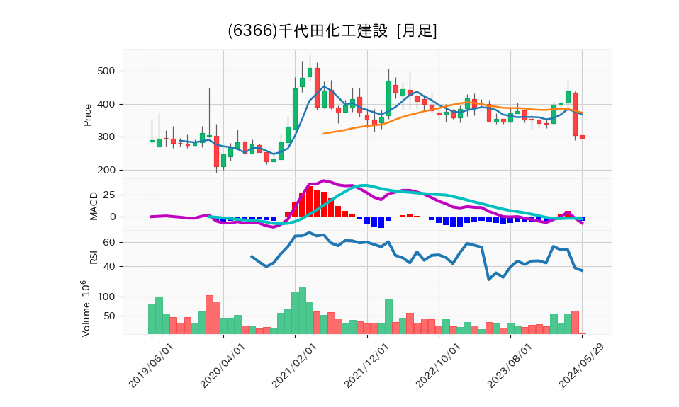 6366_month_5years_chart