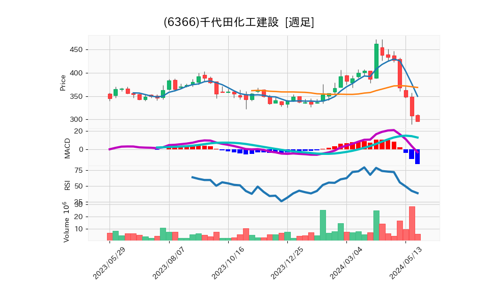 6366_week_1year_chart