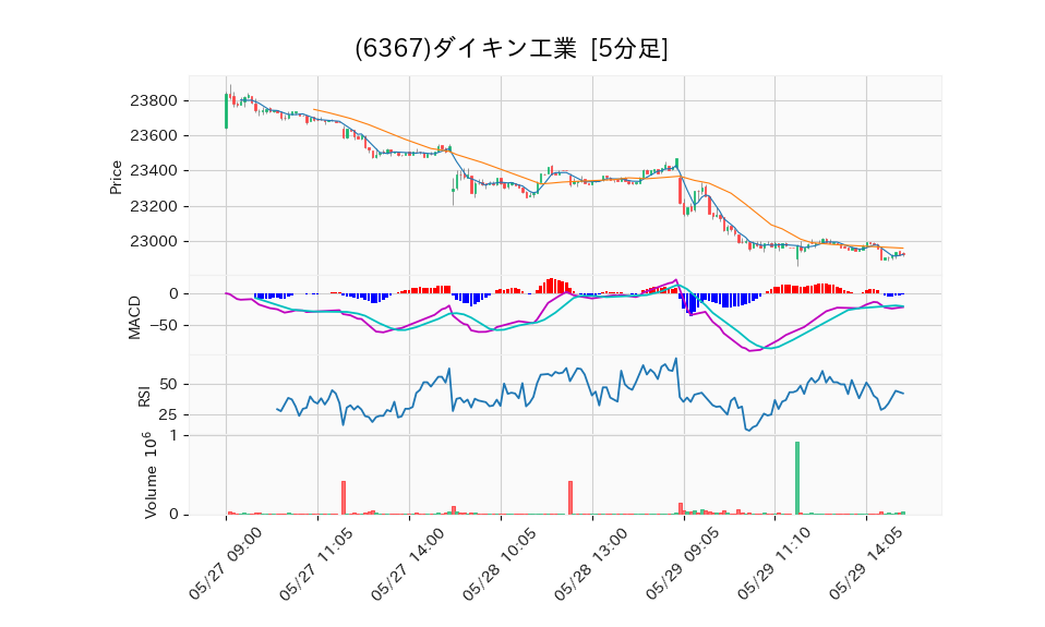 6367_5min_3days_chart