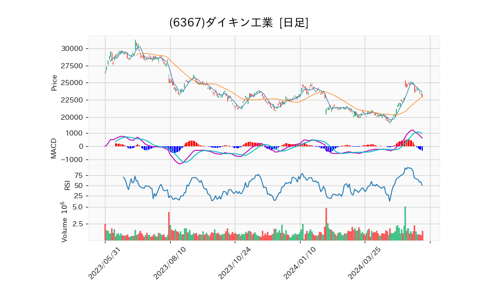 6367_day_1year_chart