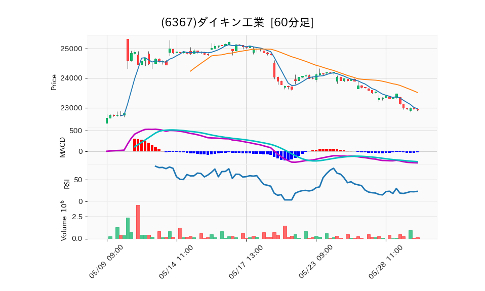 6367_hour_3week_chart