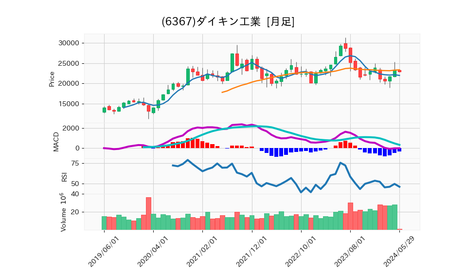 6367_month_5years_chart