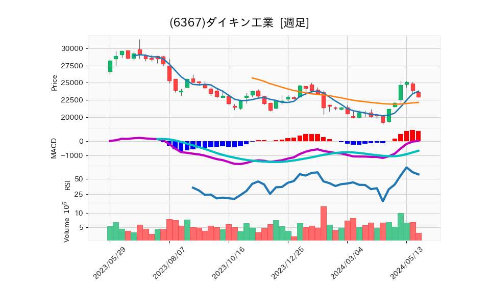 6367_week_1year_chart