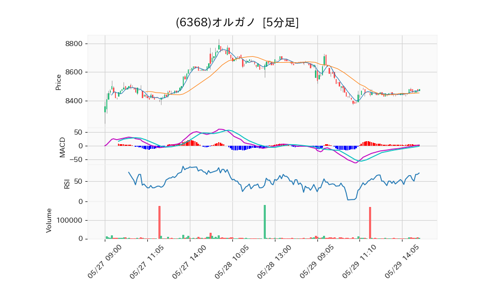 6368_5min_3days_chart