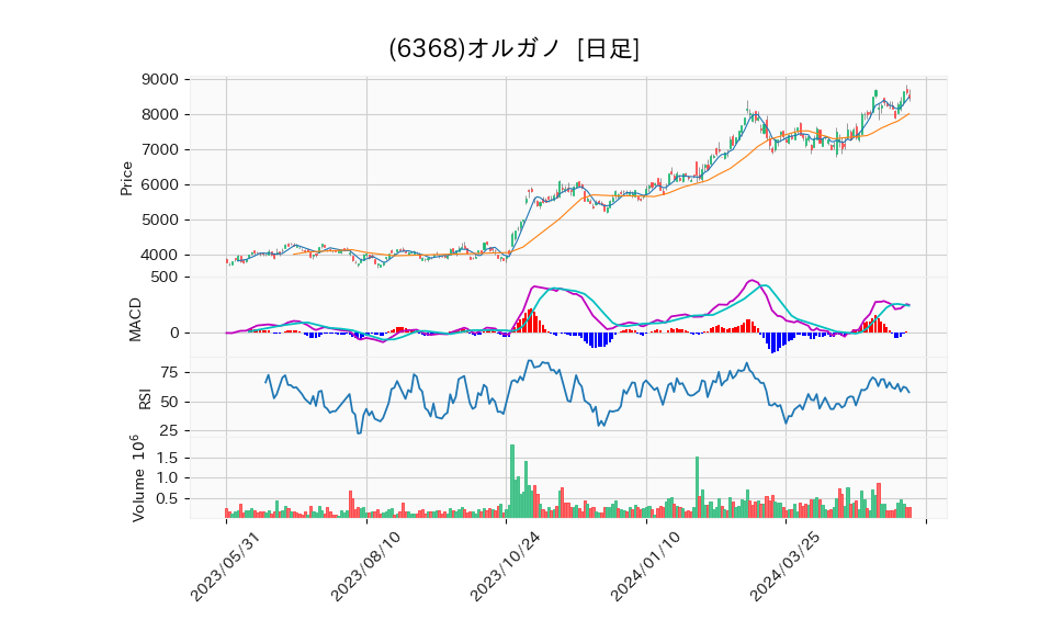 6368_day_1year_chart