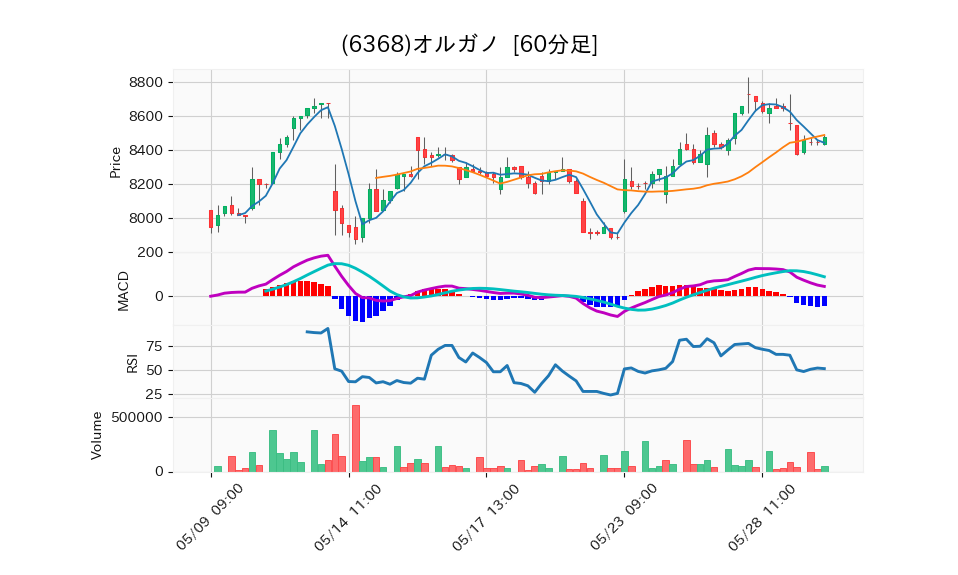 6368_hour_3week_chart