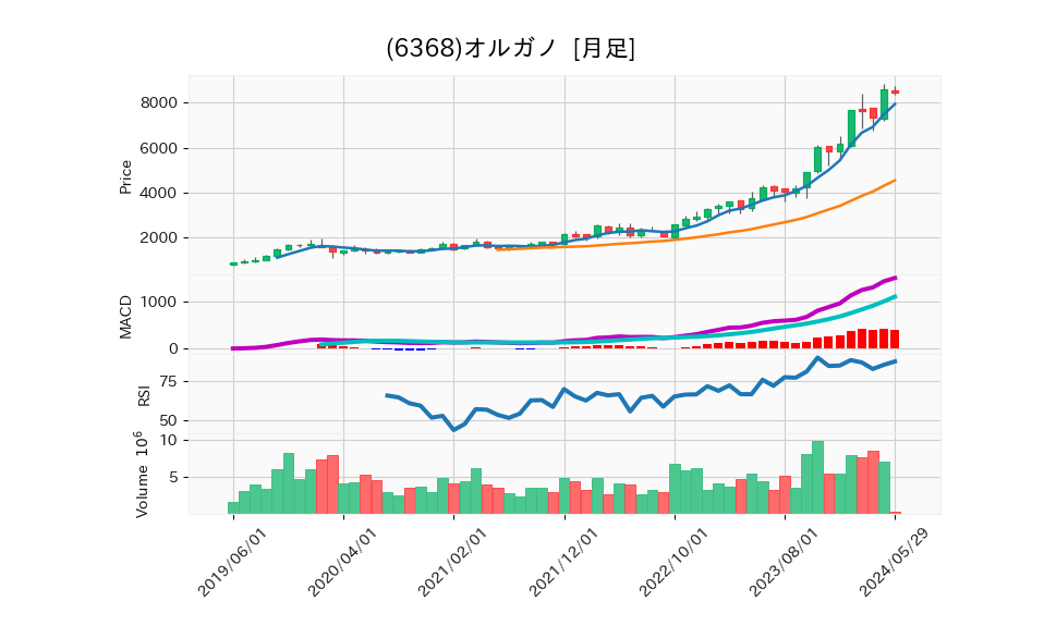 6368_month_5years_chart