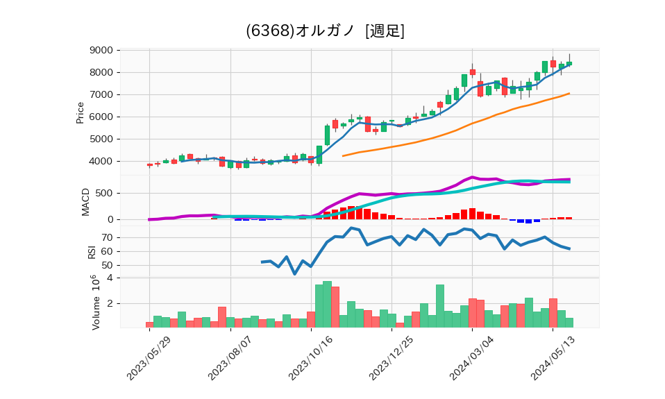 6368_week_1year_chart