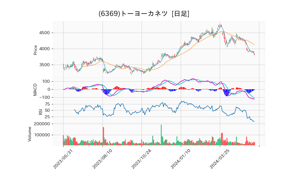 6369_day_1year_chart