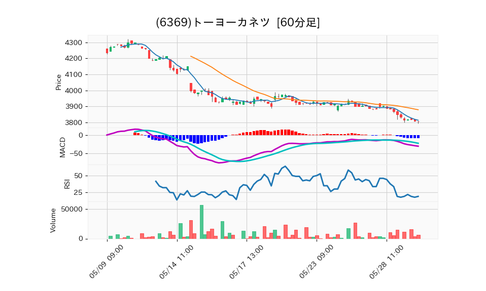 6369_hour_3week_chart