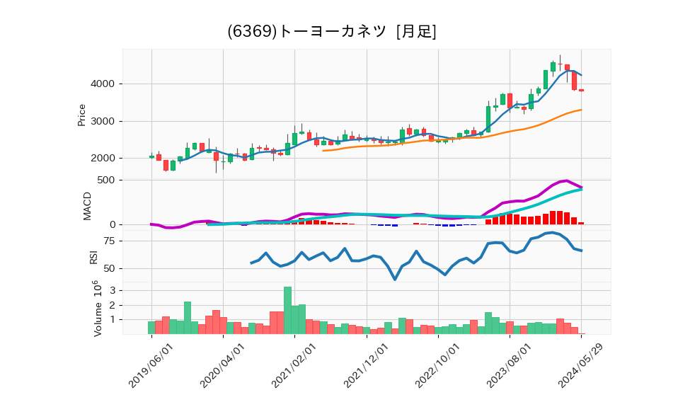 6369_month_5years_chart