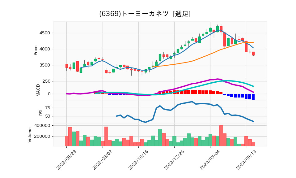 6369_week_1year_chart