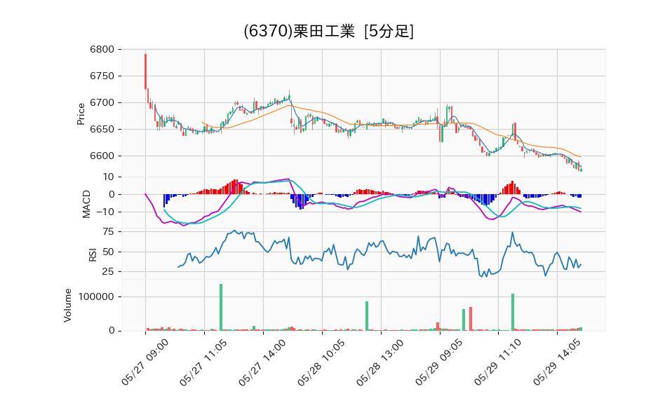 6370_5min_3days_chart