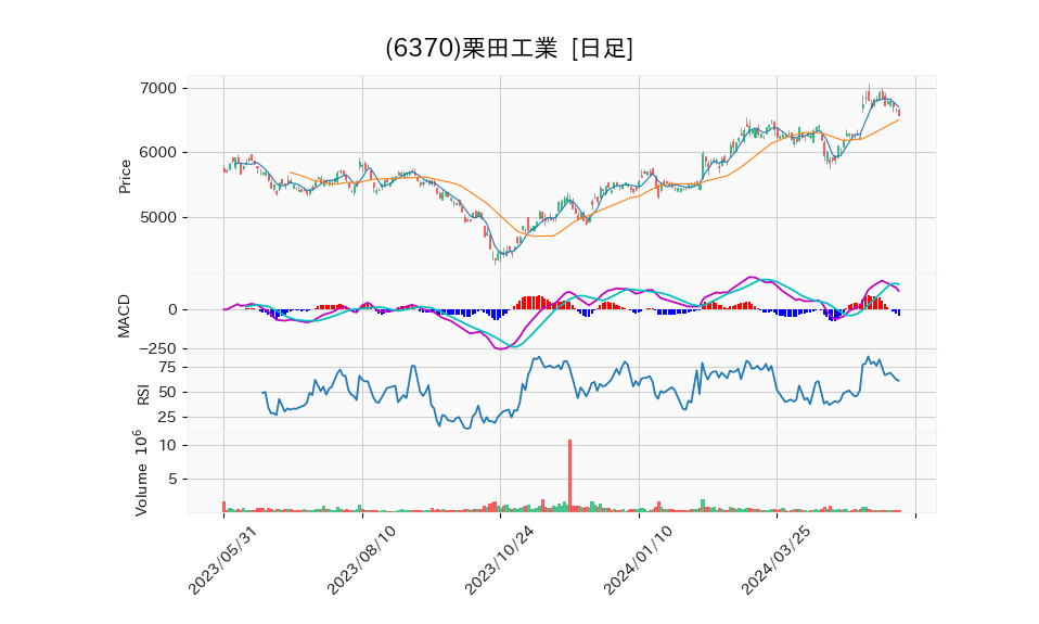 6370_day_1year_chart