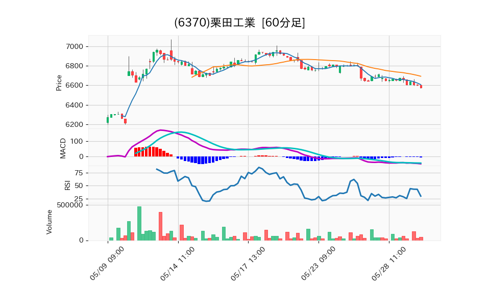 6370_hour_3week_chart