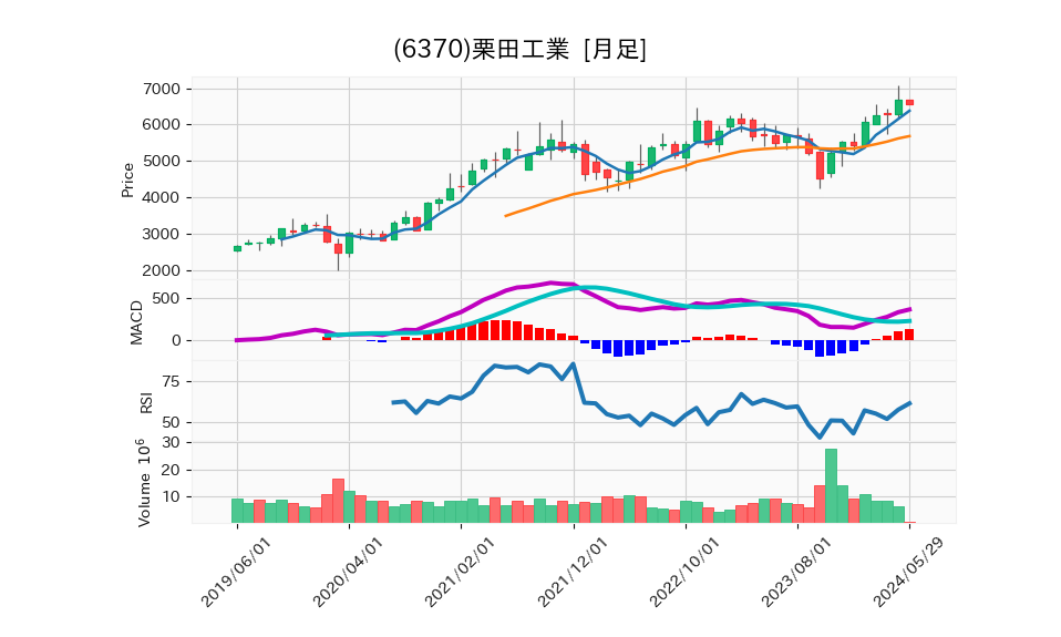 6370_month_5years_chart