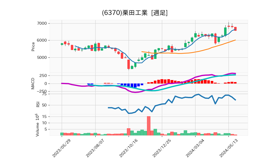 6370_week_1year_chart