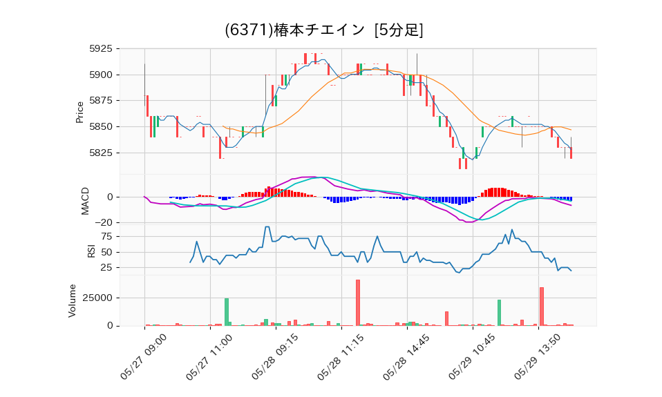 6371_5min_3days_chart