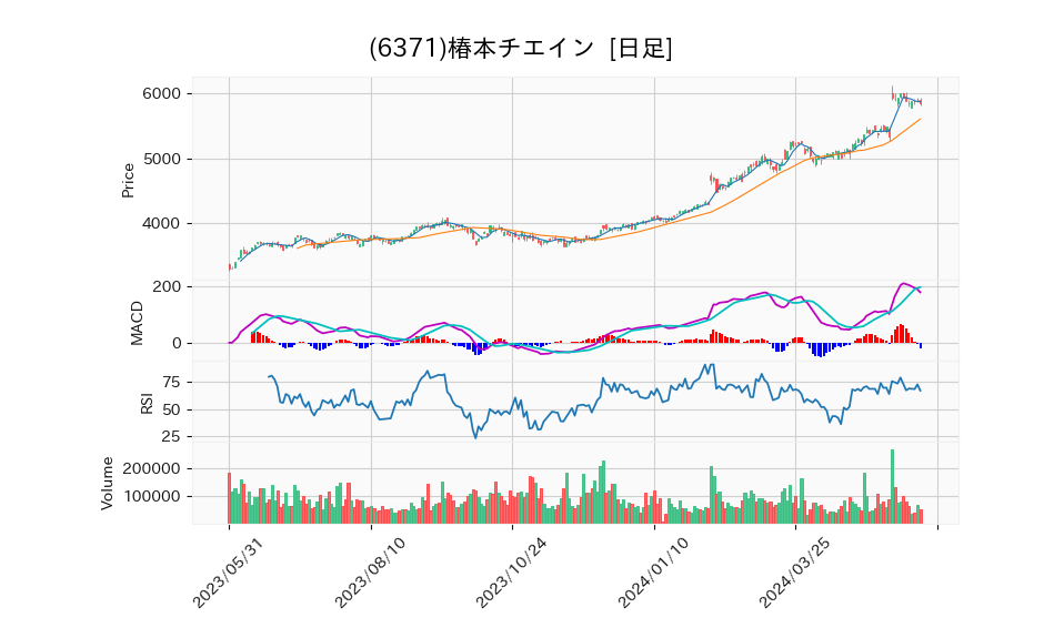 6371_day_1year_chart