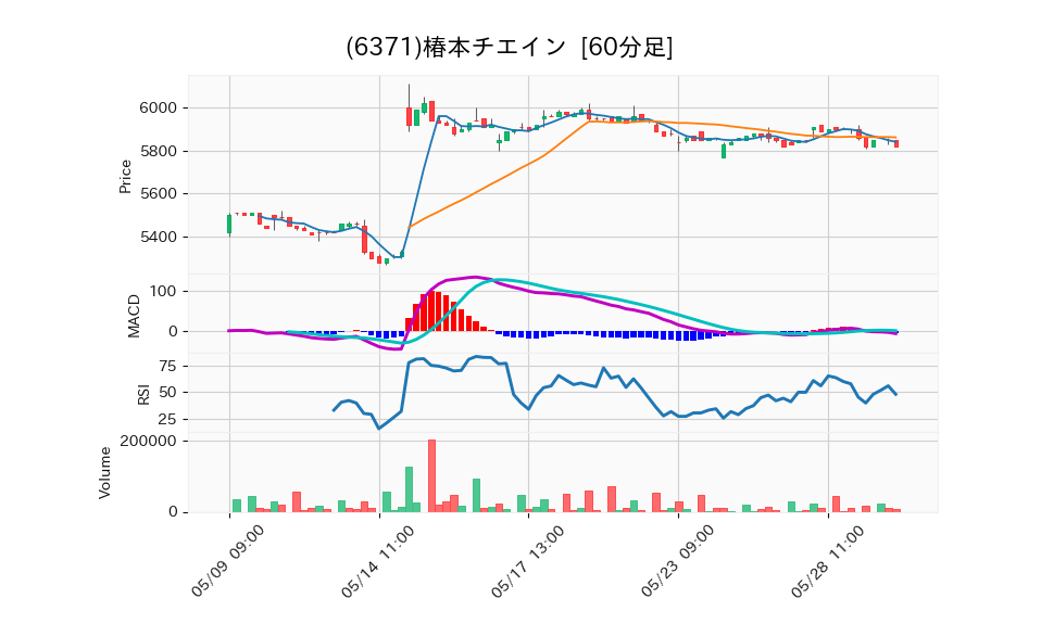 6371_hour_3week_chart