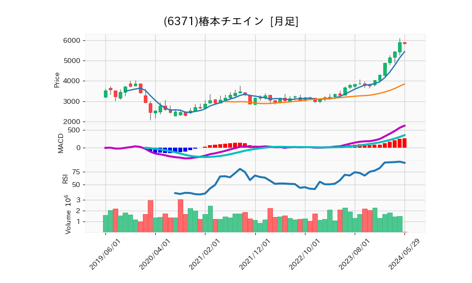 6371_month_5years_chart