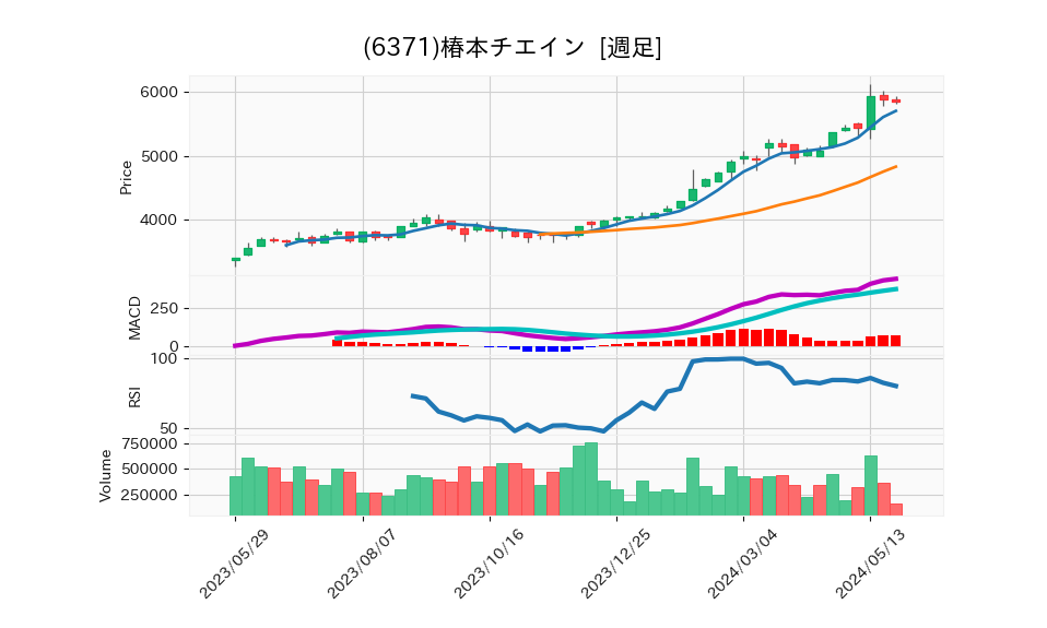 6371_week_1year_chart