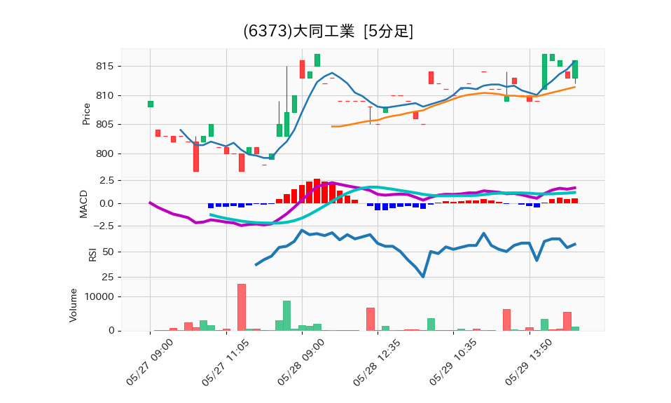 6373_5min_3days_chart