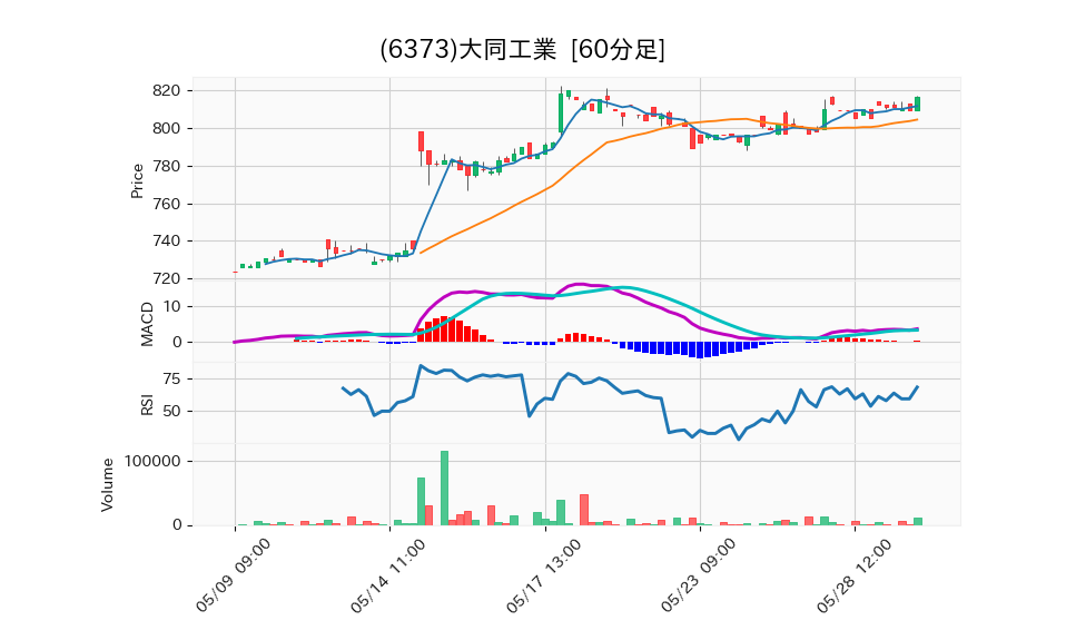 6373_hour_3week_chart