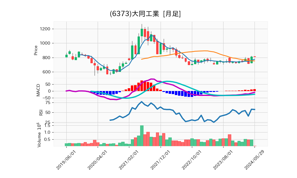 6373_month_5years_chart