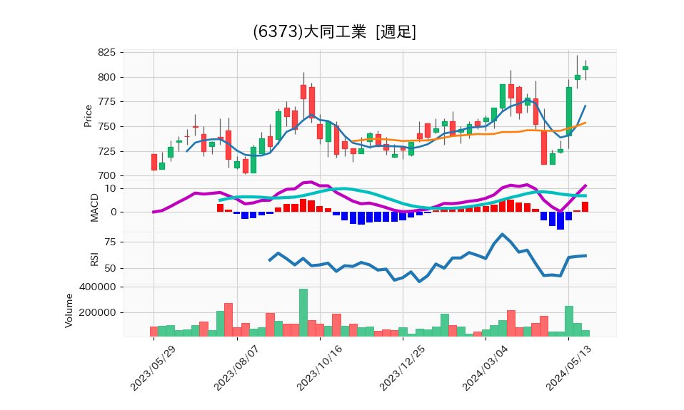 6373_week_1year_chart