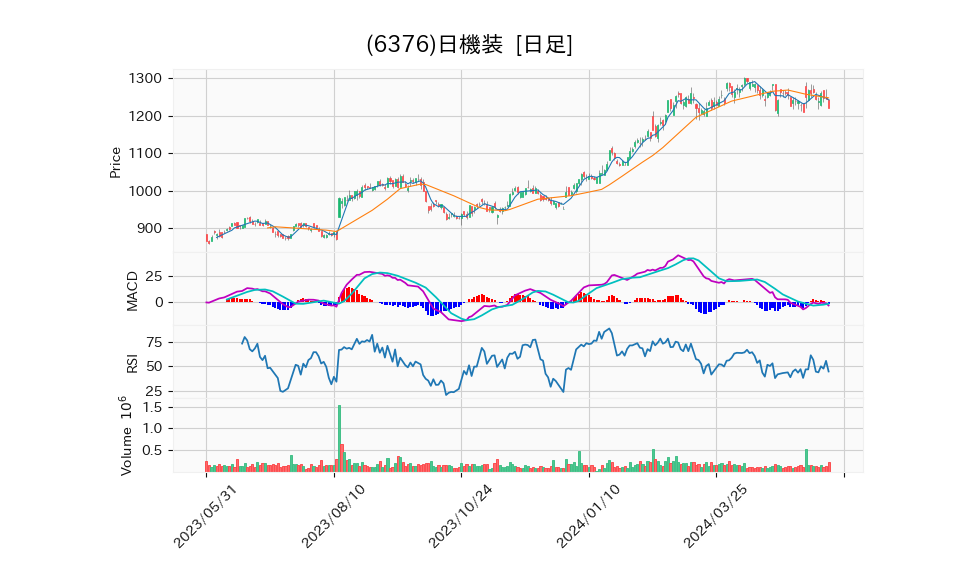 6376_day_1year_chart