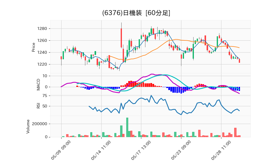 6376_hour_3week_chart