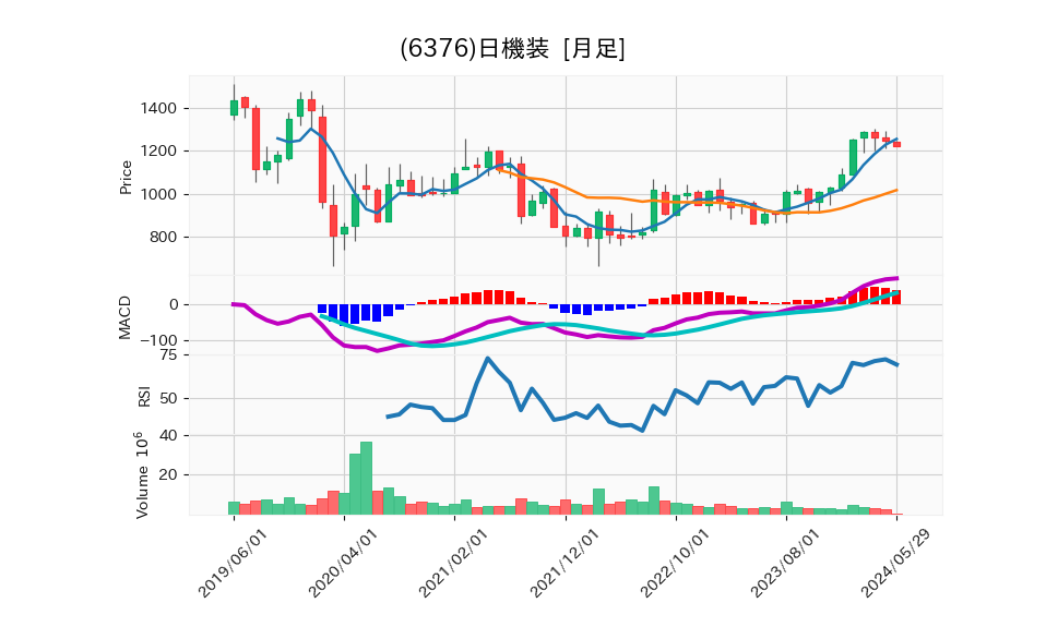 6376_month_5years_chart