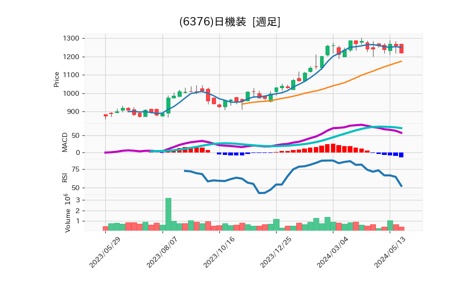 6376_week_1year_chart