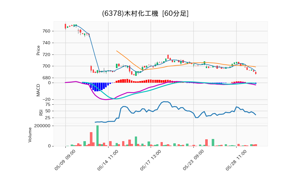 6378_hour_3week_chart