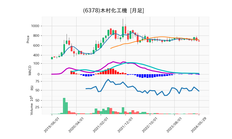 6378_month_5years_chart