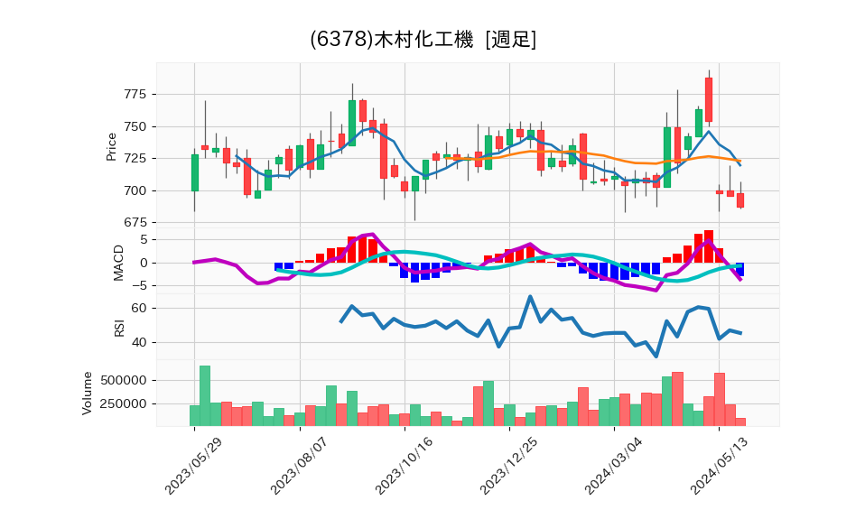 6378_week_1year_chart