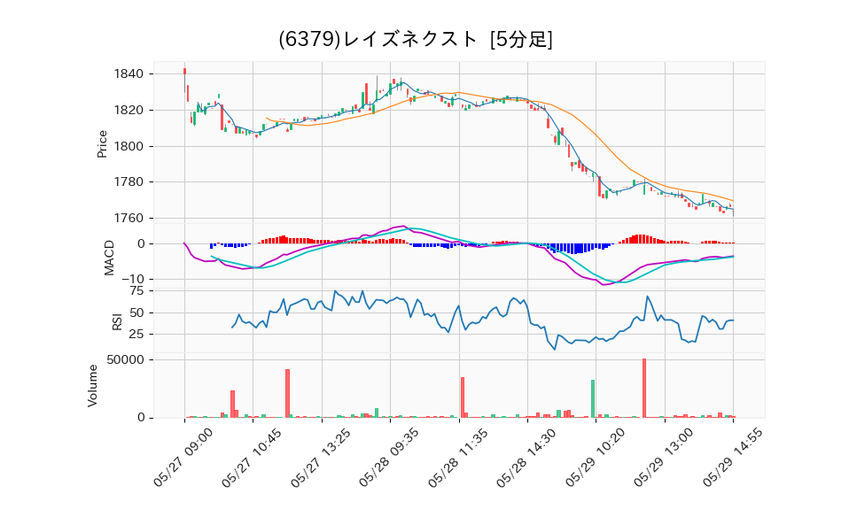 6379_5min_3days_chart