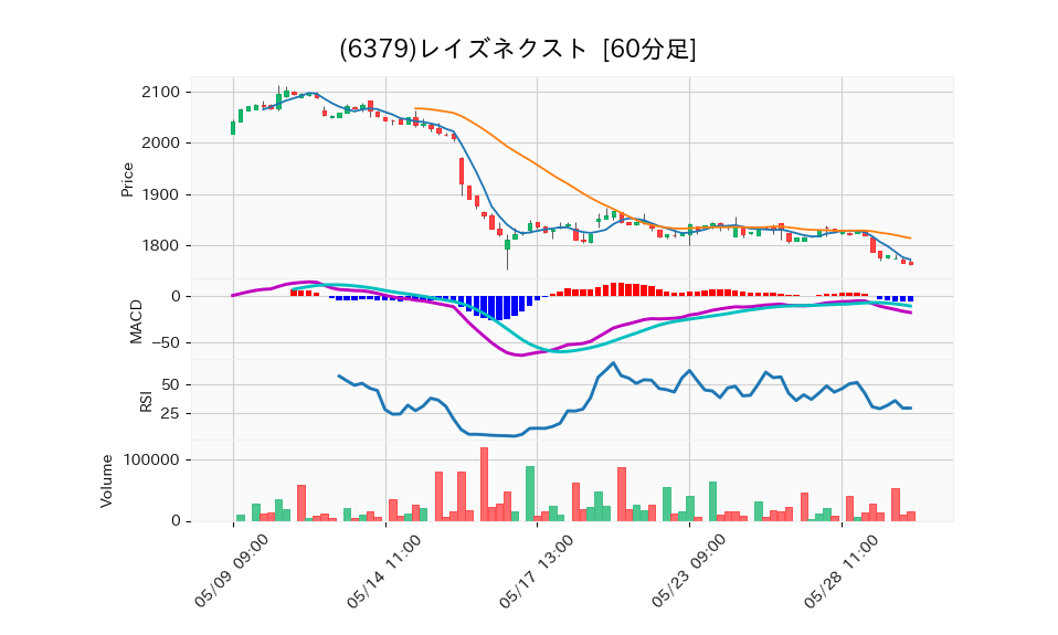 6379_hour_3week_chart