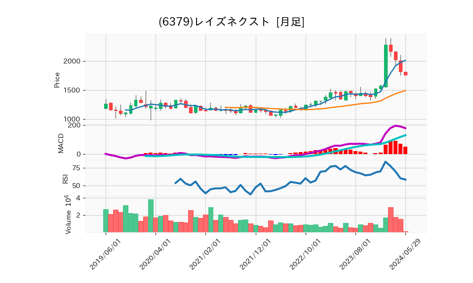 6379_month_5years_chart