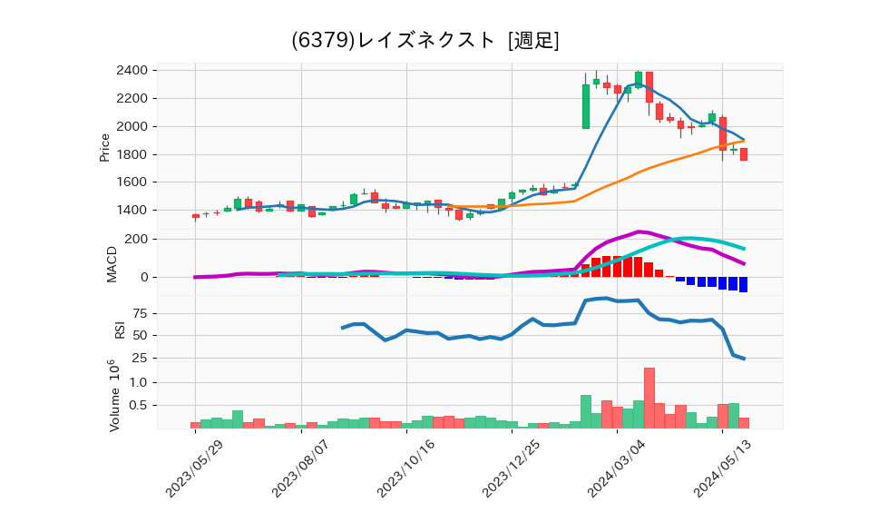 6379_week_1year_chart