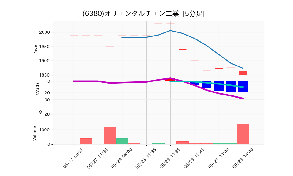 6380_5min_3days_chart