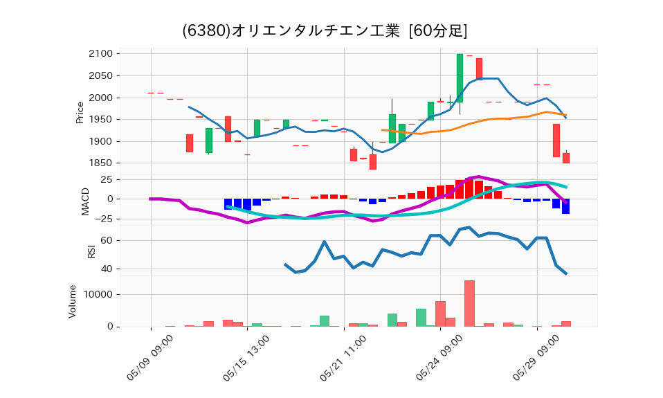 6380_hour_3week_chart