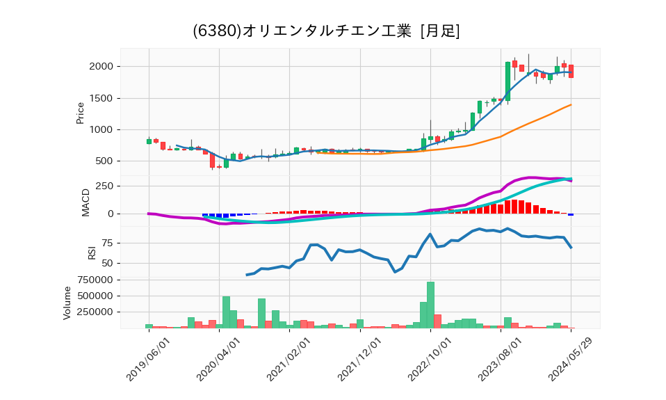 6380_month_5years_chart