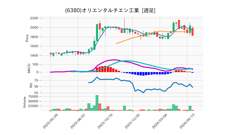 6380_week_1year_chart