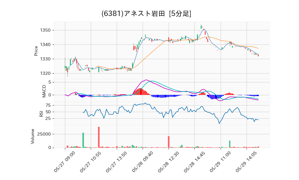 6381_5min_3days_chart