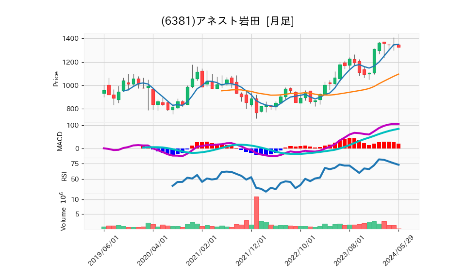 6381_month_5years_chart