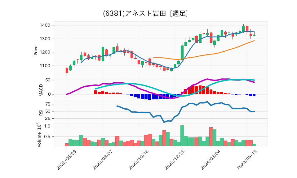 6381_week_1year_chart