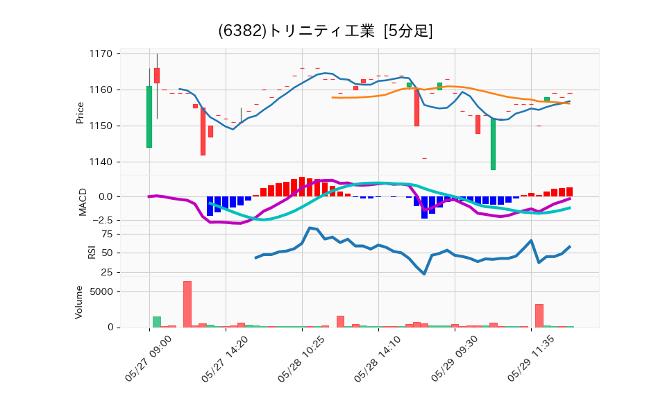 6382_5min_3days_chart