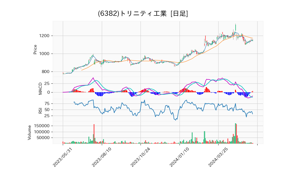 6382_day_1year_chart